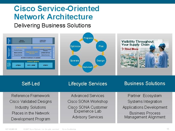 Cisco Service-Oriented Network Architecture Delivering Business Solutions Prepare Optimize Plan Operate Design Implement Self-Led