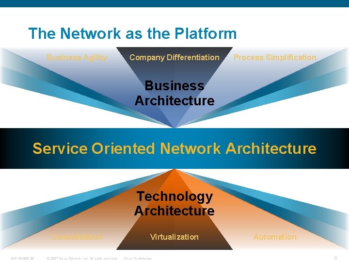 The Network as the Platform Business Agility Company Differentiation Process Simplification Business Architecture Service
