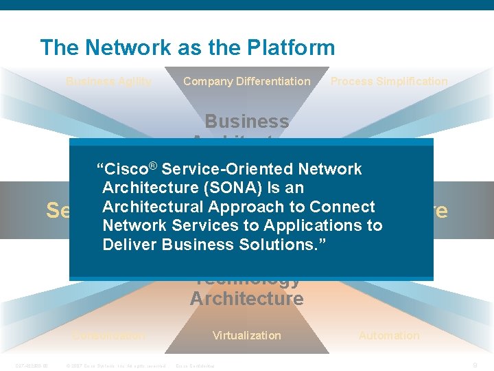 The Network as the Platform Business Agility Company Differentiation Process Simplification Business Architecture “Cisco®