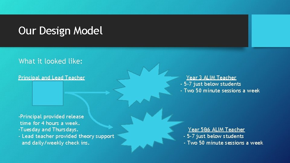 Our Design Model What it looked like: Principal and Lead Teacher -Principal provided release