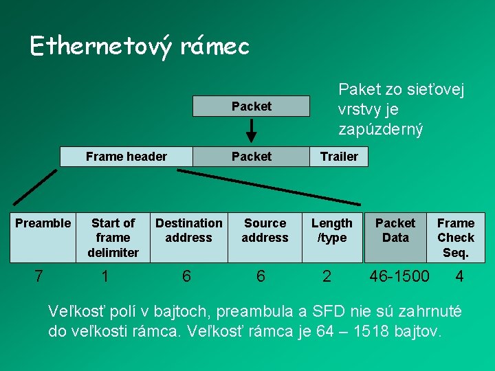 Ethernetový rámec Paket zo sieťovej vrstvy je zapúzderný Packet Frame header Preamble 7 Start