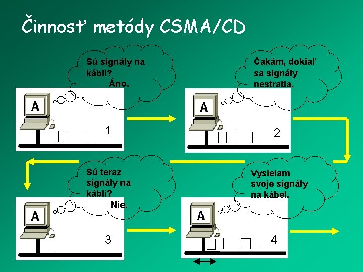 Činnosť metódy CSMA/CD Sú signály na kábli? Áno. Čakám, dokiaľ sa signály nestratia. 1