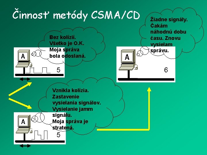 Činnosť metódy CSMA/CD Bez kolízií. Všetko je O. K. Moja správa bola odoslaná. 5