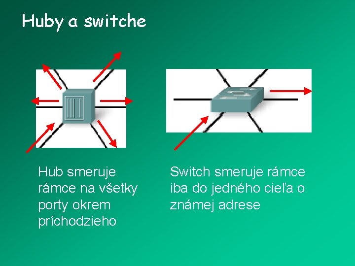 Huby a switche Hub smeruje rámce na všetky porty okrem príchodzieho Switch smeruje rámce