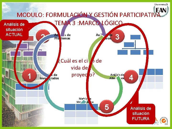 MODULO: FORMULACIÓN Y GESTIÓN PARTICIPATIVA TEMA 3 : MARCO LÓGICO Análisis de situación ACTUAL