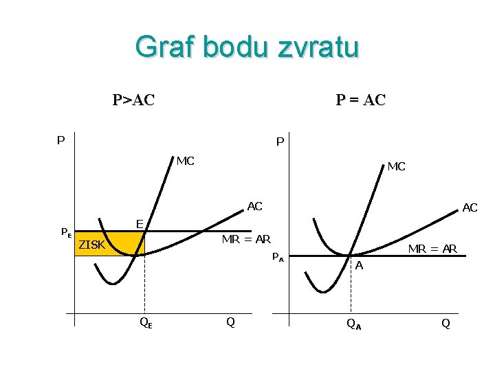 Graf bodu zvratu P>AC P = AC P P MC MC AC PE AC