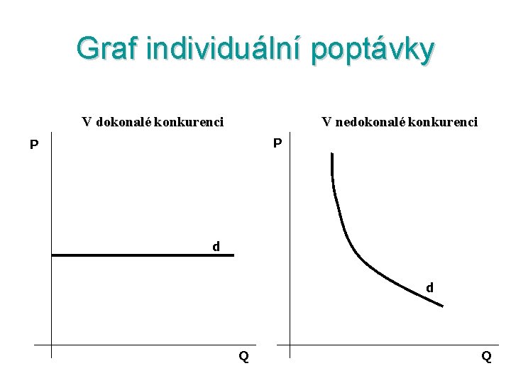 Graf individuální poptávky V dokonalé konkurenci V nedokonalé konkurenci P P d d Q