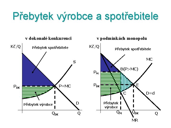 Přebytek výrobce a spotřebitele v dokonalé konkurenci Kč/Q v podmínkách monopolu Kč/Q Přebytek spotřebitele