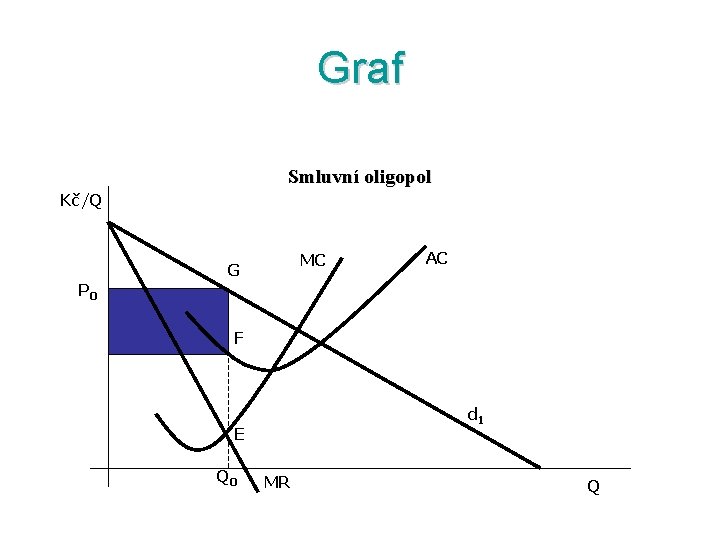 Graf Smluvní oligopol Kč/Q MC G AC PO F d 1 E QO MR