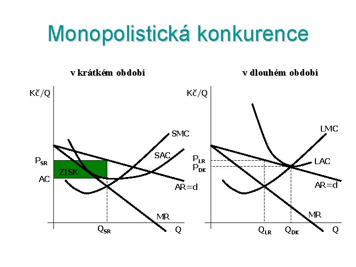 Monopolistická konkurence v krátkém období v dlouhém období Kč/Q LMC SAC PSR AC PLR