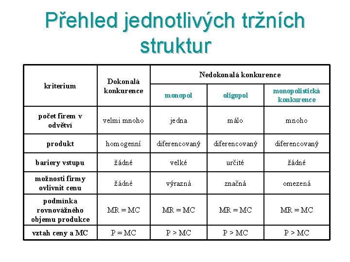 Přehled jednotlivých tržních struktur kriterium Dokonalá konkurence Nedokonalá konkurence monopol oligopol monopolistická konkurence počet