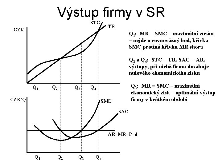 Výstup firmy v SR STC TR CZK Q 1: MR = SMC – maximální