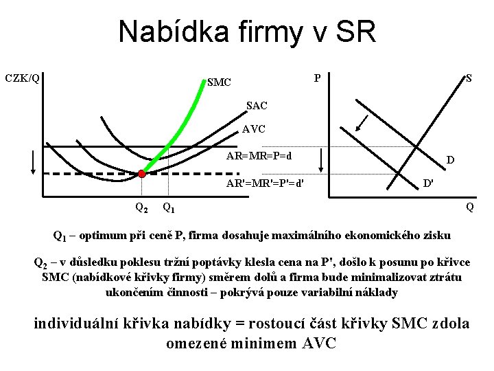 Nabídka firmy v SR CZK/Q P SMC S SAC AVC AR=MR=P=d AR'=MR'=P'=d' Q 2