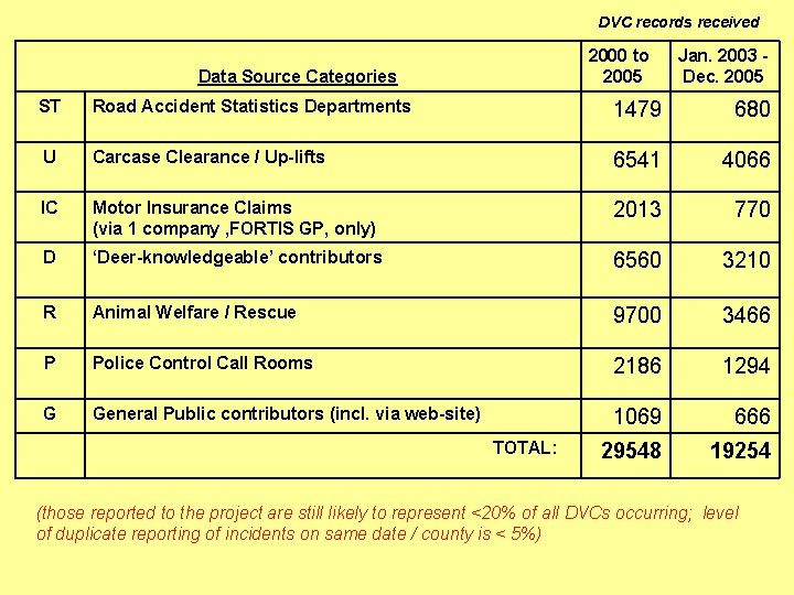 DVC records received 2000 to 2005 Data Source Categories Jan. 2003 Dec. 2005 ST