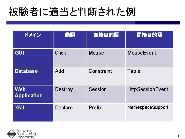 被験者に適当と判断された例 ドメイン 動詞 直接目的語 間接目的語 GUI Click Mouse. Event Database Add Constraint Table Web