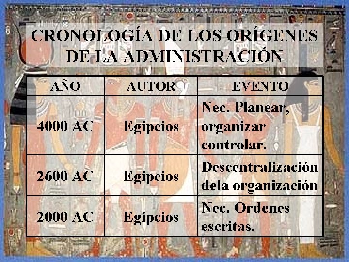 CRONOLOGÍA DE LOS ORÍGENES DE LA ADMINISTRACIÓN AÑO AUTOR 4000 AC Egipcios 2600 AC