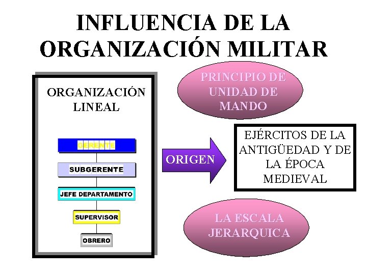 INFLUENCIA DE LA ORGANIZACIÓN MILITAR ORGANIZACIÓN LINEAL PRINCIPIO DE UNIDAD DE MANDO ORIGEN EJÉRCITOS