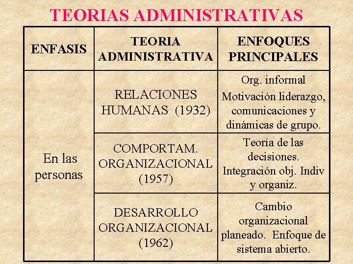 TEORIAS ADMINISTRATIVAS TEORIA ENFASIS ADMINISTRATIVA ENFOQUES PRINCIPALES Org. informal RELACIONES Motivación liderazgo, comunicaciones y