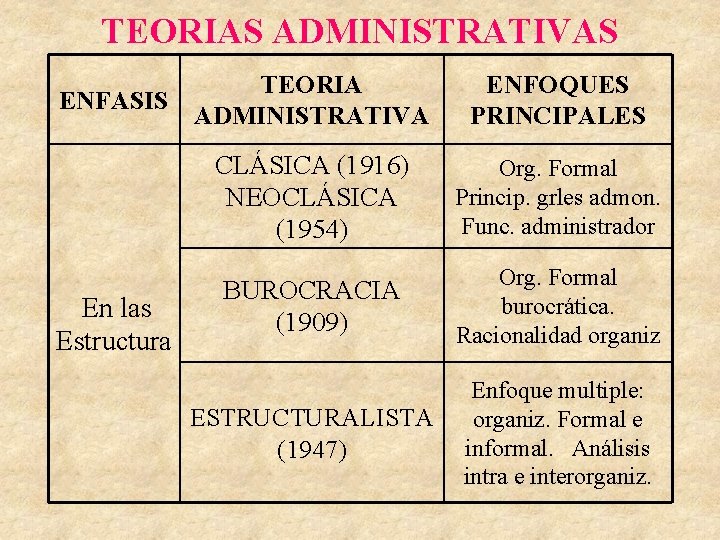 TEORIAS ADMINISTRATIVAS TEORIA ENFASIS ADMINISTRATIVA En las Estructura ENFOQUES PRINCIPALES CLÁSICA (1916) NEOCLÁSICA (1954)