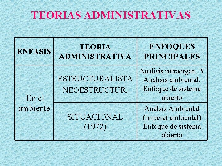 TEORIAS ADMINISTRATIVAS TEORIA ENFASIS ADMINISTRATIVA En el ambiente ENFOQUES PRINCIPALES Análisis intraorgan. Y ESTRUCTURALISTA