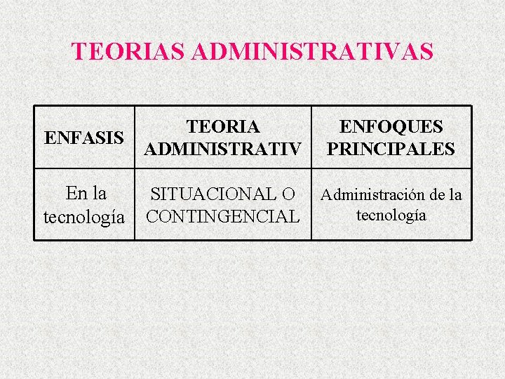 TEORIAS ADMINISTRATIVAS ENFASIS TEORIA ADMINISTRATIV ENFOQUES PRINCIPALES En la tecnología SITUACIONAL O CONTINGENCIAL Administración