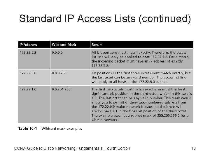 Standard IP Access Lists (continued) CCNA Guide to Cisco Networking Fundamentals, Fourth Edition 13