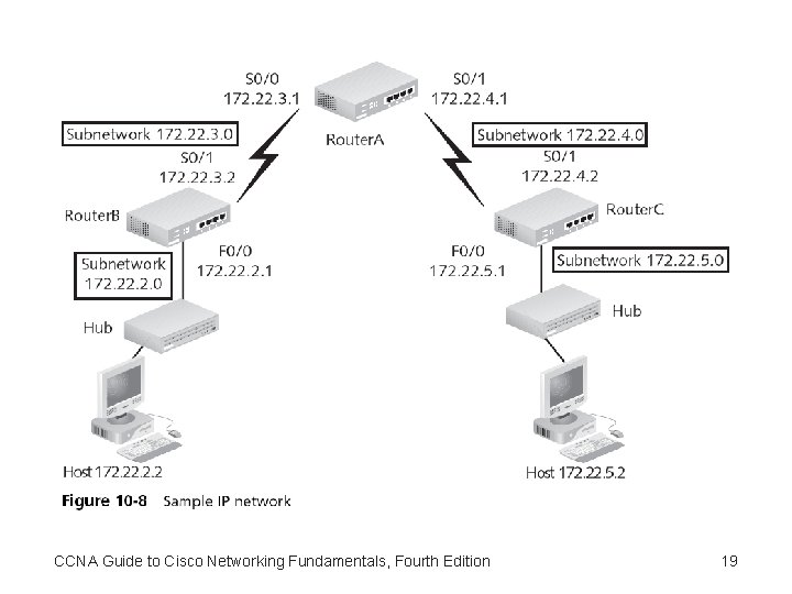 CCNA Guide to Cisco Networking Fundamentals, Fourth Edition 19 