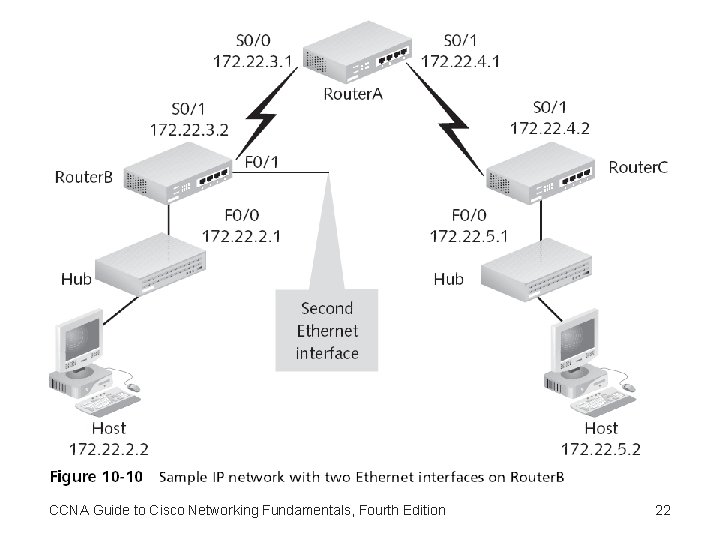 CCNA Guide to Cisco Networking Fundamentals, Fourth Edition 22 