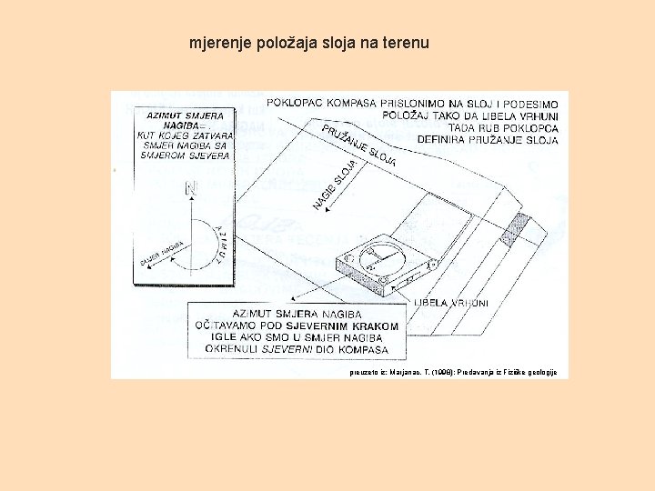 mjerenje položaja sloja na terenu preuzeto iz: Marjanac, T. (1998): Predavanja iz Fizičke geologije