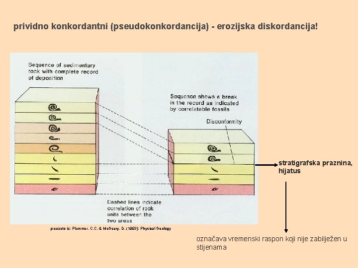 prividno konkordantni (pseudokonkordancija) - erozijska diskordancija! stratigrafska praznina, hijatus preuzeto iz: Plummer, C. C.