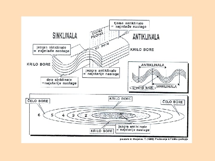 preuzeto iz: Marjanac, T. (1998): Predavanja iz Fizičke geologije 