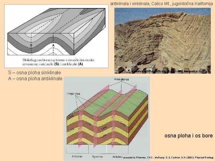 antiklinala i sinklinala, Calico Mt. , jugoistočna Kalifornija S – osna ploha sinklinale A antiklinala i sinklinala, Calico Mt. , jugoistočna Kalifornija S – osna ploha sinklinale A