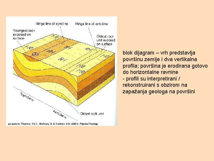 blok dijagram – vrh predstavlja površinu zemlje i dva vertikalna profila; površina je erodirana blok dijagram – vrh predstavlja površinu zemlje i dva vertikalna profila; površina je erodirana