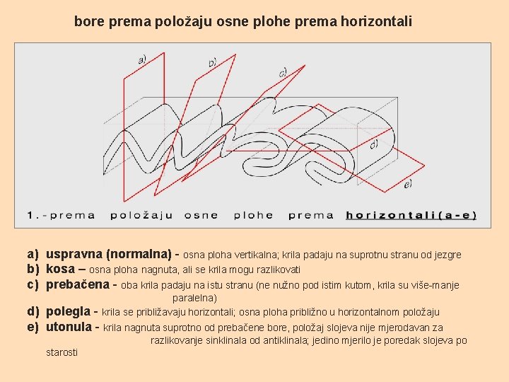 bore prema položaju osne plohe prema horizontali a) uspravna (normalna) - osna ploha vertikalna;