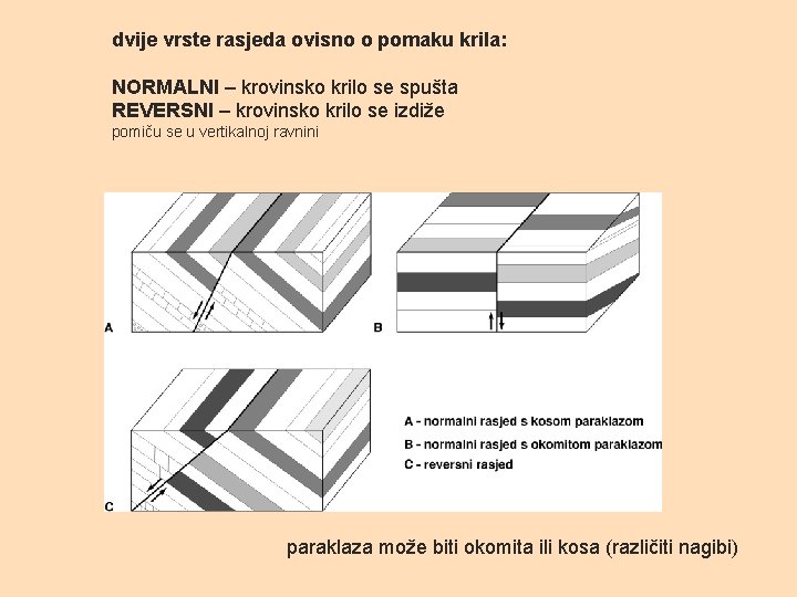 dvije vrste rasjeda ovisno o pomaku krila: NORMALNI – krovinsko krilo se spušta REVERSNI