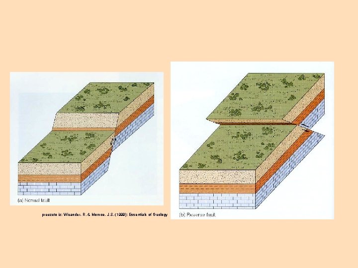 preuzeto iz: Wicander, R. & Monroe, J. S. (1999): Essentials of Geology 
