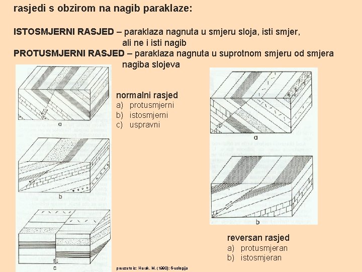 rasjedi s obzirom na nagib paraklaze: ISTOSMJERNI RASJED – paraklaza nagnuta u smjeru sloja,