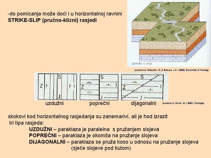 -do pomicanja može doći i u horizontalnoj ravnini STRIKE-SLIP (pružno-klizni) rasjedi preuzeto iz: Wicander,