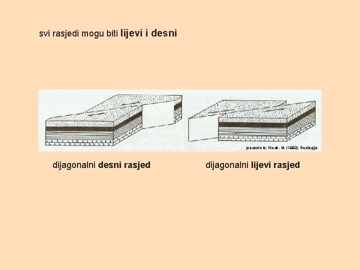 svi rasjedi mogu biti lijevi i desni preuzeto iz: Herak, M. (1990): Geologija dijagonalni