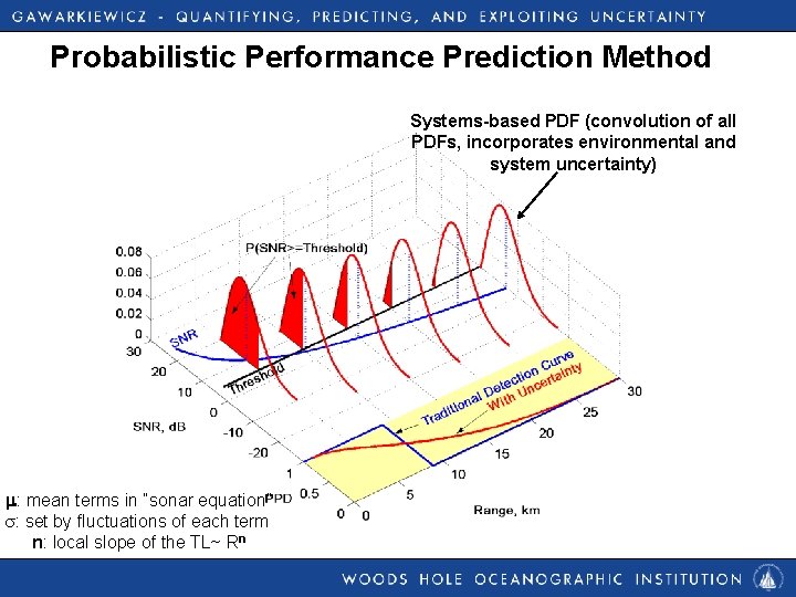 Probabilistic Performance Prediction Method Systems-based PDF (convolution of all PDFs, incorporates environmental and system