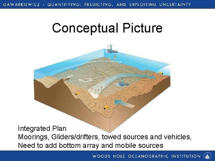 Conceptual Picture Integrated Plan Moorings, Gliders/drifters, towed sources and vehicles, Need to add bottom