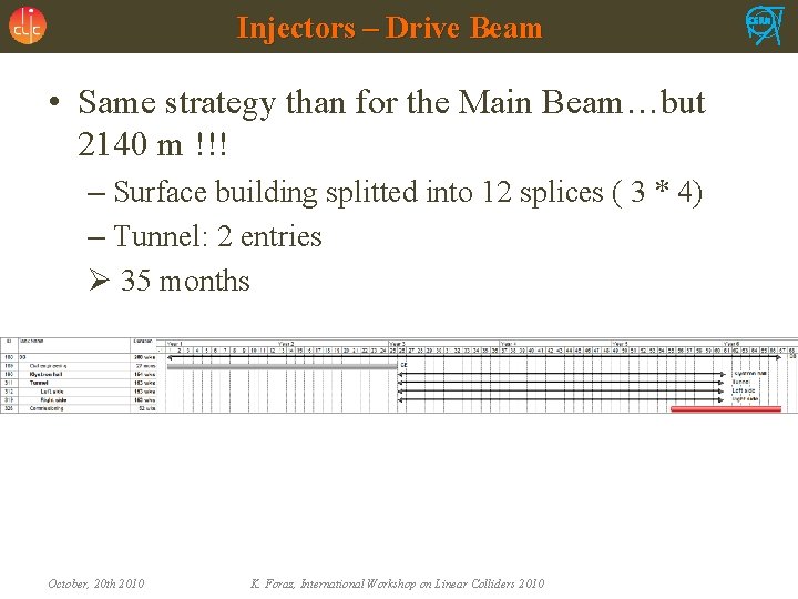 Injectors – Drive Beam • Same strategy than for the Main Beam…but 2140 m