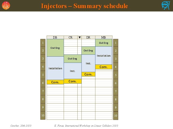 Injectors – Summary schedule DB CR ▼ DR Civil Eng. 1 2 Civil Eng.