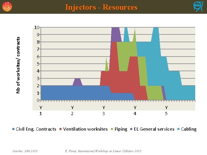 Nb of worksites/ contracts Injectors - Resources 10 9 8 7 6 5 4