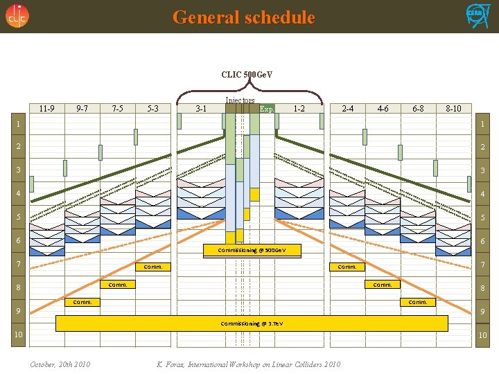 General schedule CLIC 500 Ge. V 11 -9 9 -7 7 -5 5 -3