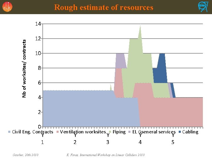 Rough estimate of resources Nb of worksites/ contracts 14 12 10 8 6 4