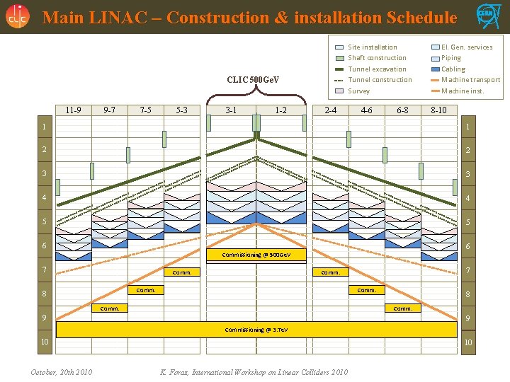 Main LINAC – Construction & installation Schedule Site installation Shaft construction Tunnel excavation Tunnel