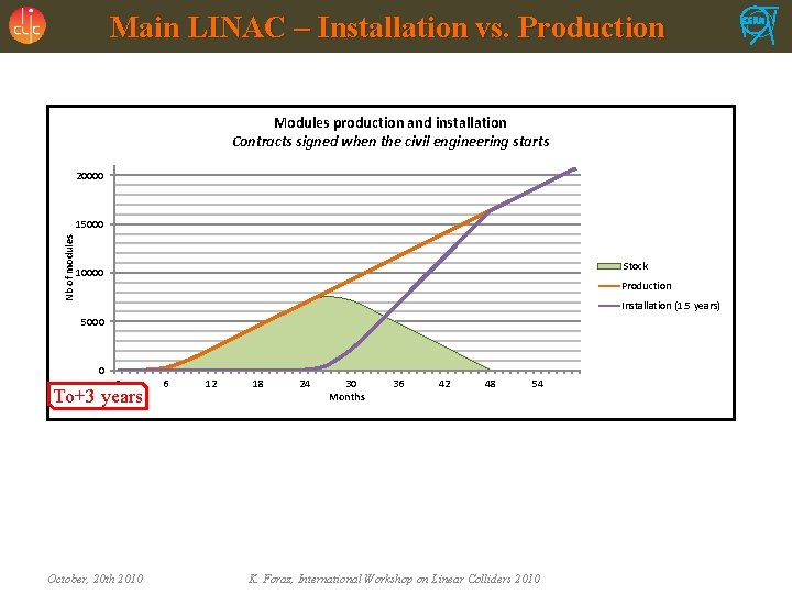 Main LINAC – Installation vs. Production Modules production and installation Contracts signed when the