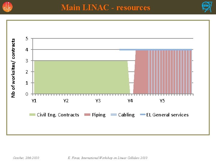 Nb of worksites/ contracts Main LINAC - resources 5 4 3 2 1 0