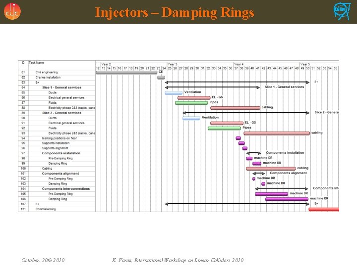 Injectors – Damping Rings October, 20 th 2010 K. Foraz, International Workshop on Linear